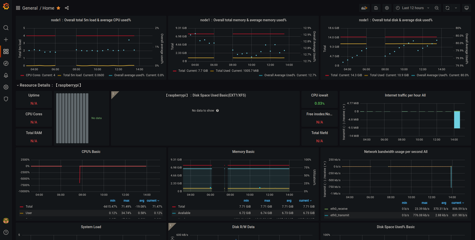 Grafana Example